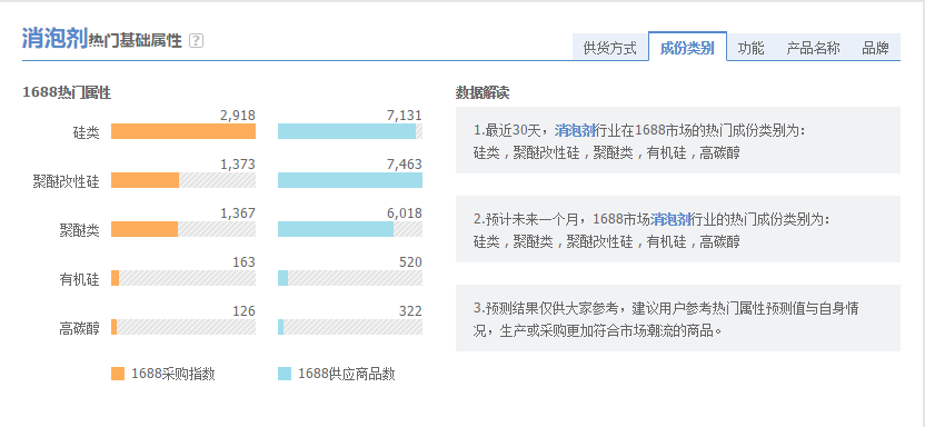 图为阿里指数消泡剂成分占比